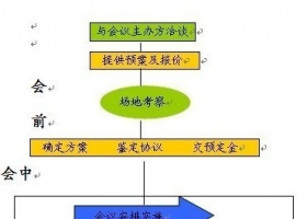会议策划运作